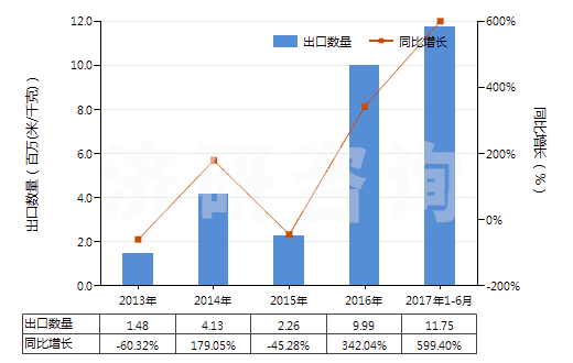 2013-2017年6月中國色織的純尼龍機織物(按重量計尼龍或其他聚酰胺長絲含量≥85%)(HS54074300)出口量及增速統(tǒng)計